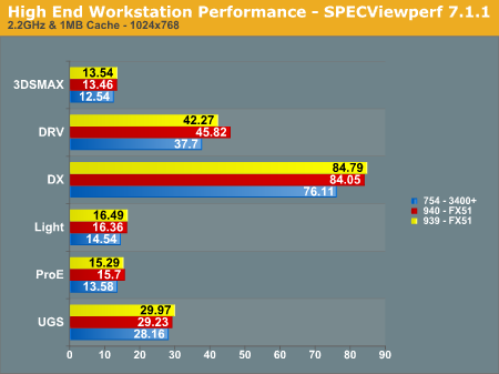 High End Workstation Performance - SPECViewperf 7.1.1 